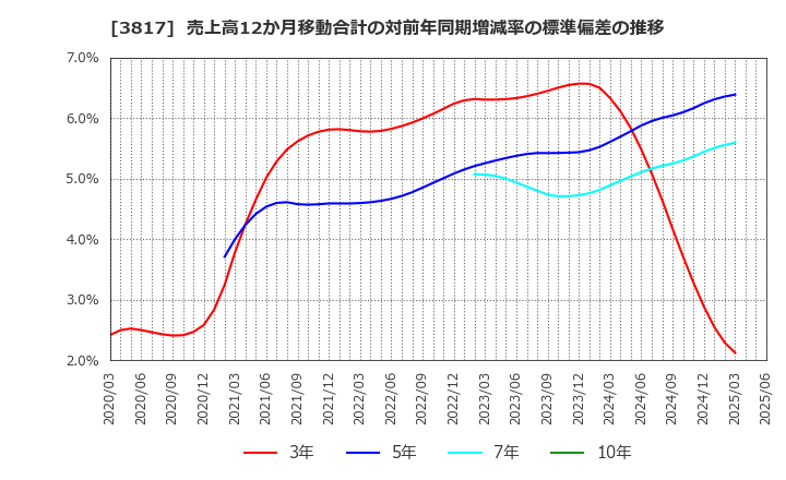 3817 (株)ＳＲＡホールディングス: 売上高12か月移動合計の対前年同期増減率の標準偏差の推移