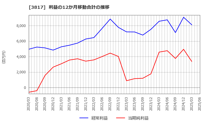 3817 (株)ＳＲＡホールディングス: 利益の12か月移動合計の推移