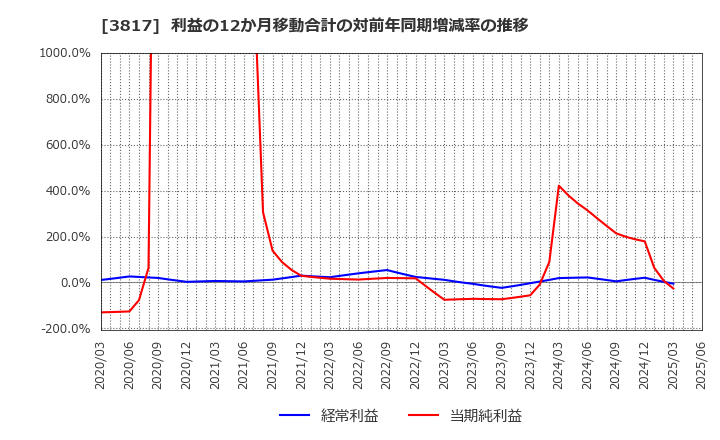3817 (株)ＳＲＡホールディングス: 利益の12か月移動合計の対前年同期増減率の推移