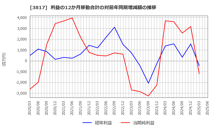 3817 (株)ＳＲＡホールディングス: 利益の12か月移動合計の対前年同期増減額の推移