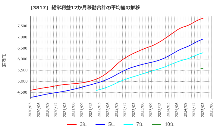 3817 (株)ＳＲＡホールディングス: 経常利益12か月移動合計の平均値の推移
