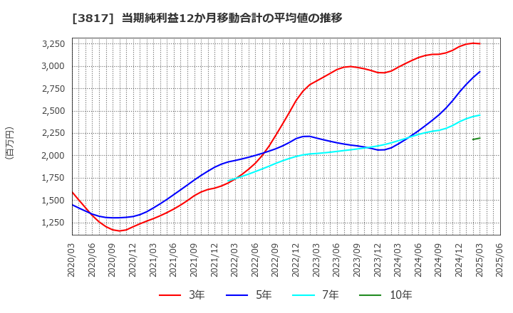 3817 (株)ＳＲＡホールディングス: 当期純利益12か月移動合計の平均値の推移