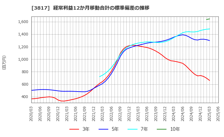 3817 (株)ＳＲＡホールディングス: 経常利益12か月移動合計の標準偏差の推移