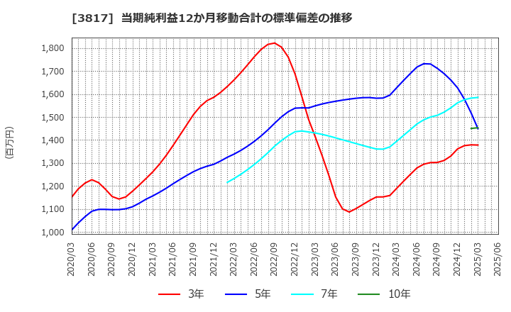 3817 (株)ＳＲＡホールディングス: 当期純利益12か月移動合計の標準偏差の推移