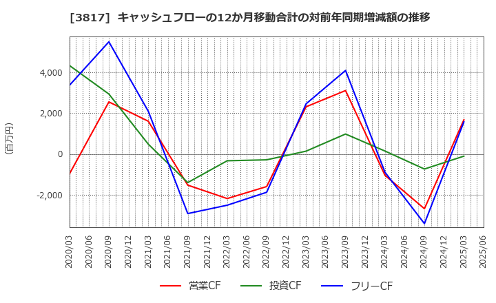 3817 (株)ＳＲＡホールディングス: キャッシュフローの12か月移動合計の対前年同期増減額の推移