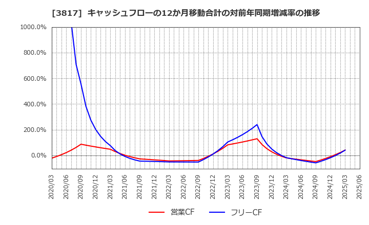 3817 (株)ＳＲＡホールディングス: キャッシュフローの12か月移動合計の対前年同期増減率の推移