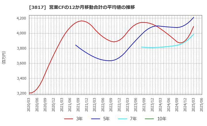 3817 (株)ＳＲＡホールディングス: 営業CFの12か月移動合計の平均値の推移