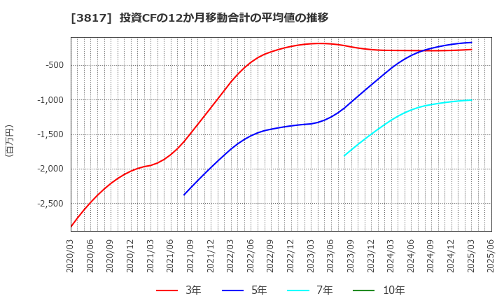 3817 (株)ＳＲＡホールディングス: 投資CFの12か月移動合計の平均値の推移