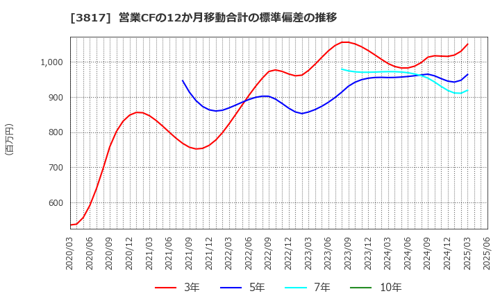 3817 (株)ＳＲＡホールディングス: 営業CFの12か月移動合計の標準偏差の推移