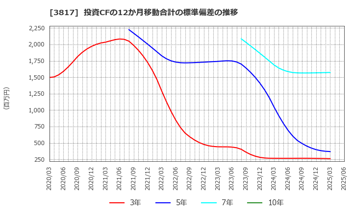 3817 (株)ＳＲＡホールディングス: 投資CFの12か月移動合計の標準偏差の推移