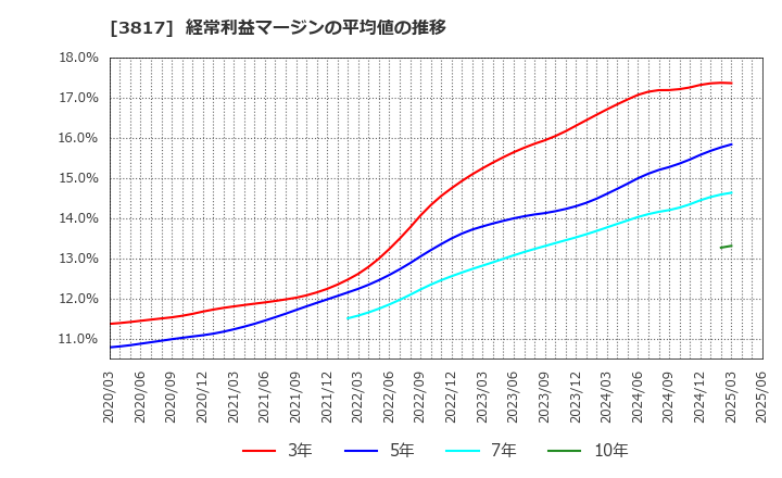 3817 (株)ＳＲＡホールディングス: 経常利益マージンの平均値の推移