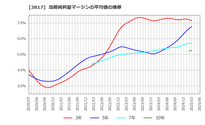 3817 (株)ＳＲＡホールディングス: 当期純利益マージンの平均値の推移