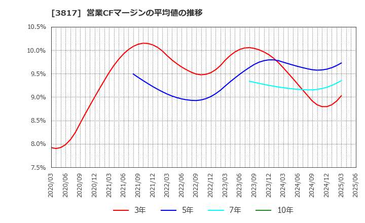 3817 (株)ＳＲＡホールディングス: 営業CFマージンの平均値の推移