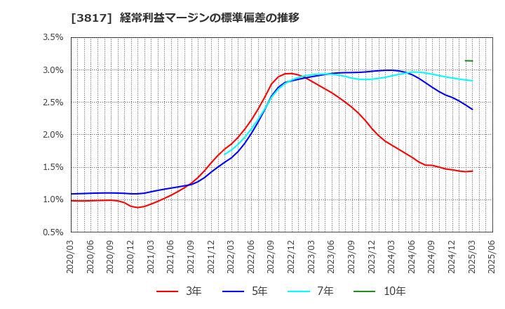 3817 (株)ＳＲＡホールディングス: 経常利益マージンの標準偏差の推移