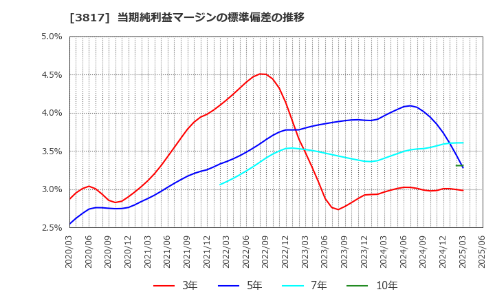 3817 (株)ＳＲＡホールディングス: 当期純利益マージンの標準偏差の推移