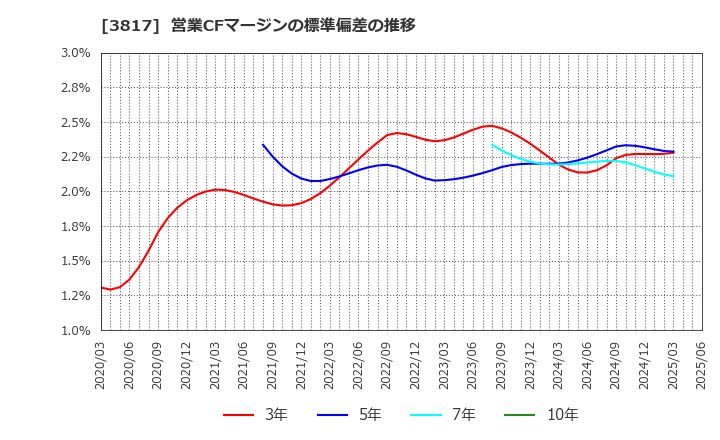 3817 (株)ＳＲＡホールディングス: 営業CFマージンの標準偏差の推移