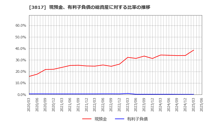 3817 (株)ＳＲＡホールディングス: 現預金、有利子負債の総資産に対する比率の推移