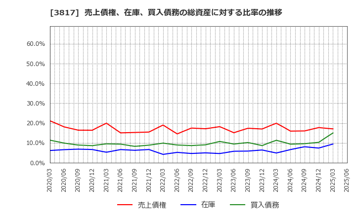 3817 (株)ＳＲＡホールディングス: 売上債権、在庫、買入債務の総資産に対する比率の推移