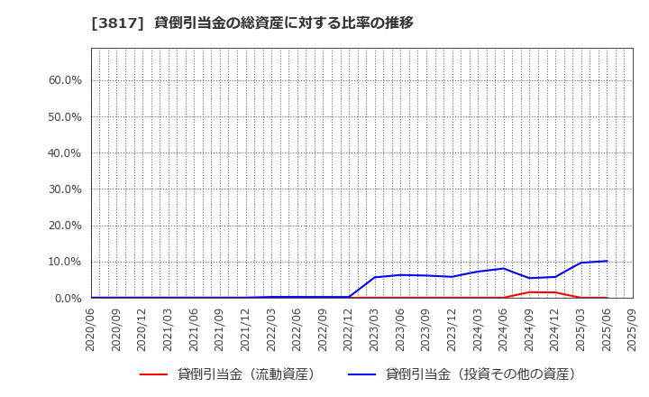 3817 (株)ＳＲＡホールディングス: 貸倒引当金の総資産に対する比率の推移