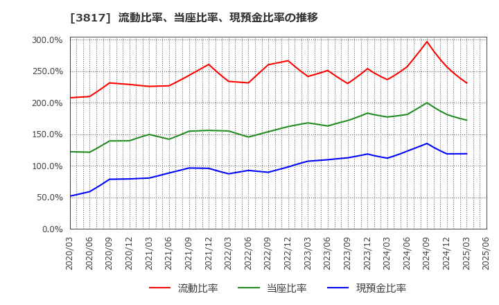 3817 (株)ＳＲＡホールディングス: 流動比率、当座比率、現預金比率の推移