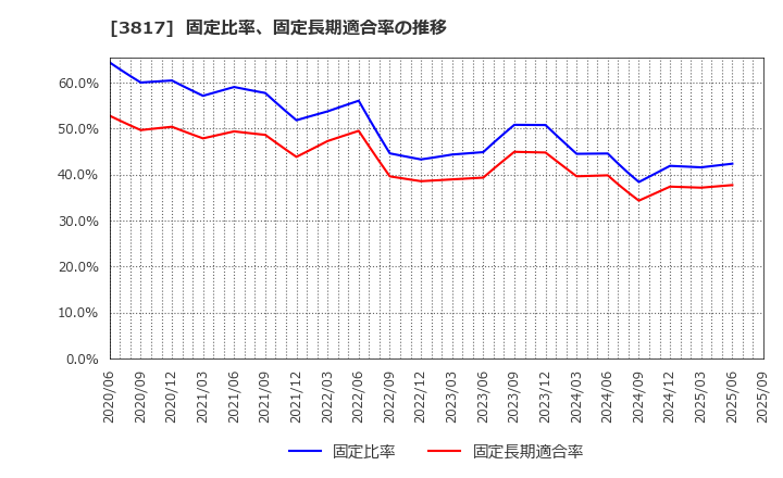 3817 (株)ＳＲＡホールディングス: 固定比率、固定長期適合率の推移