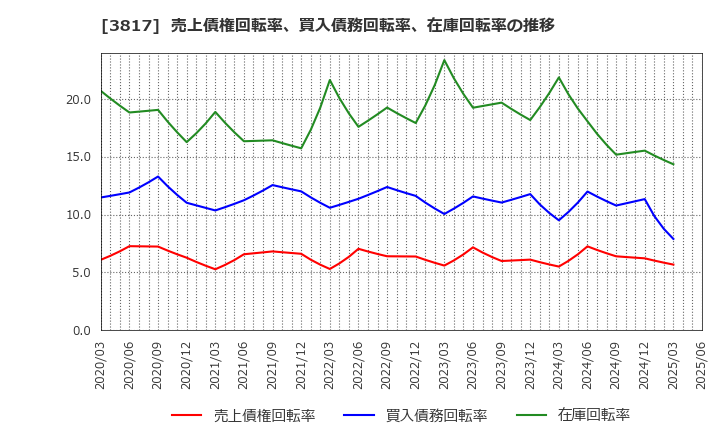 3817 (株)ＳＲＡホールディングス: 売上債権回転率、買入債務回転率、在庫回転率の推移