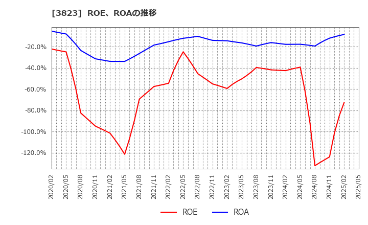 3823 ＴＨＥ　ＷＨＹ　ＨＯＷ　ＤＯ　ＣＯＭＰＡＮＹ(株): ROE、ROAの推移