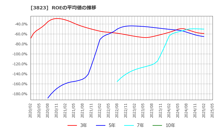 3823 ＴＨＥ　ＷＨＹ　ＨＯＷ　ＤＯ　ＣＯＭＰＡＮＹ(株): ROEの平均値の推移