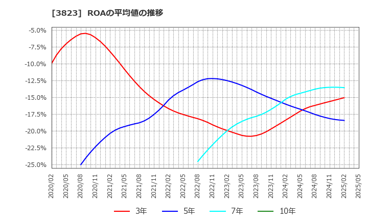 3823 ＴＨＥ　ＷＨＹ　ＨＯＷ　ＤＯ　ＣＯＭＰＡＮＹ(株): ROAの平均値の推移