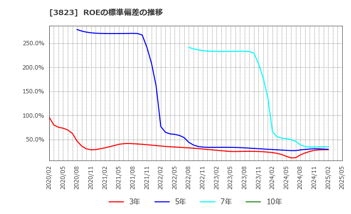 3823 ＴＨＥ　ＷＨＹ　ＨＯＷ　ＤＯ　ＣＯＭＰＡＮＹ(株): ROEの標準偏差の推移