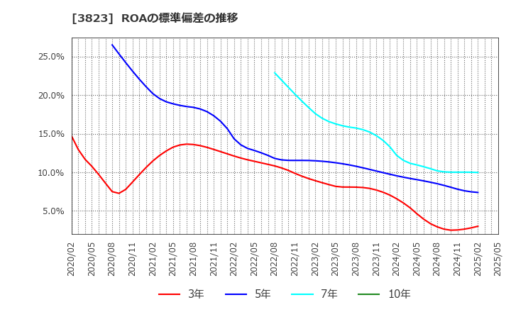 3823 ＴＨＥ　ＷＨＹ　ＨＯＷ　ＤＯ　ＣＯＭＰＡＮＹ(株): ROAの標準偏差の推移