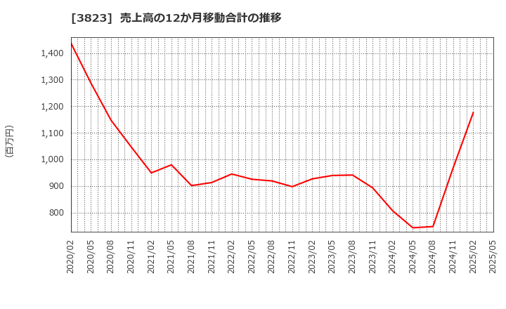 3823 ＴＨＥ　ＷＨＹ　ＨＯＷ　ＤＯ　ＣＯＭＰＡＮＹ(株): 売上高の12か月移動合計の推移