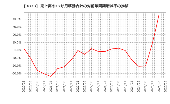 3823 ＴＨＥ　ＷＨＹ　ＨＯＷ　ＤＯ　ＣＯＭＰＡＮＹ(株): 売上高の12か月移動合計の対前年同期増減率の推移