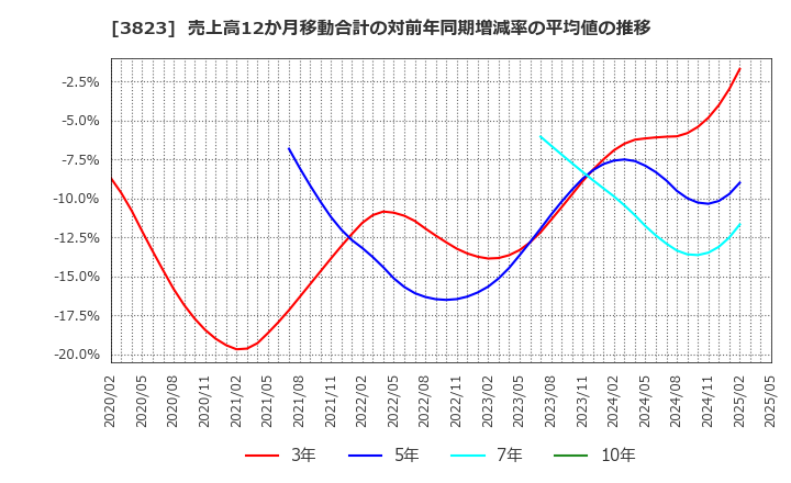 3823 ＴＨＥ　ＷＨＹ　ＨＯＷ　ＤＯ　ＣＯＭＰＡＮＹ(株): 売上高12か月移動合計の対前年同期増減率の平均値の推移