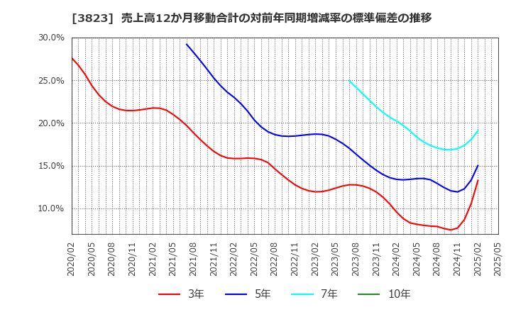 3823 ＴＨＥ　ＷＨＹ　ＨＯＷ　ＤＯ　ＣＯＭＰＡＮＹ(株): 売上高12か月移動合計の対前年同期増減率の標準偏差の推移