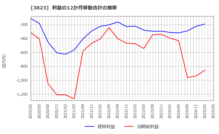 3823 ＴＨＥ　ＷＨＹ　ＨＯＷ　ＤＯ　ＣＯＭＰＡＮＹ(株): 利益の12か月移動合計の推移