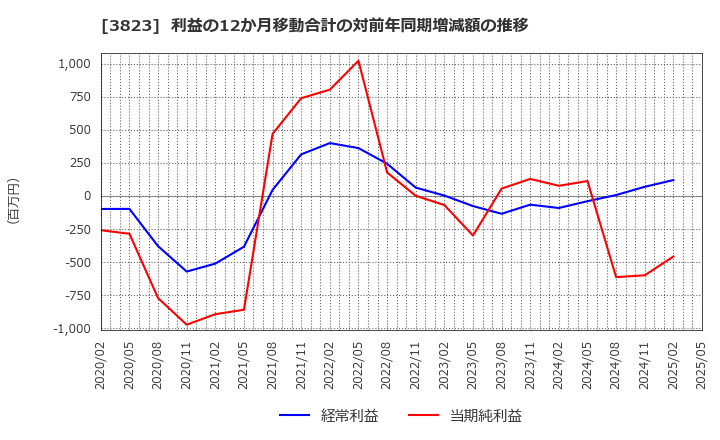 3823 ＴＨＥ　ＷＨＹ　ＨＯＷ　ＤＯ　ＣＯＭＰＡＮＹ(株): 利益の12か月移動合計の対前年同期増減額の推移