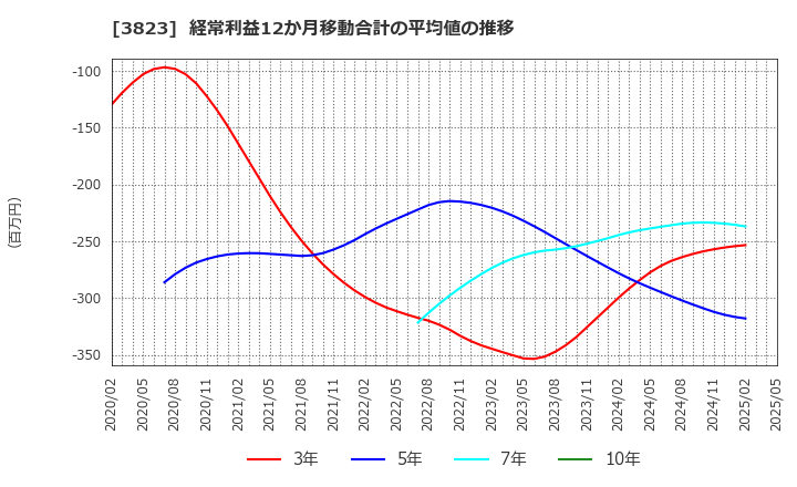 3823 ＴＨＥ　ＷＨＹ　ＨＯＷ　ＤＯ　ＣＯＭＰＡＮＹ(株): 経常利益12か月移動合計の平均値の推移
