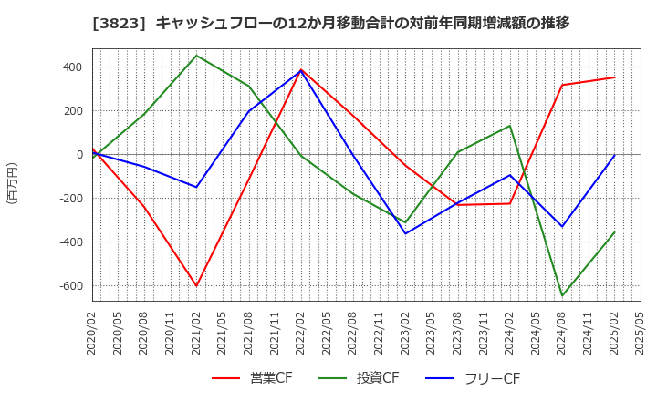 3823 ＴＨＥ　ＷＨＹ　ＨＯＷ　ＤＯ　ＣＯＭＰＡＮＹ(株): キャッシュフローの12か月移動合計の対前年同期増減額の推移