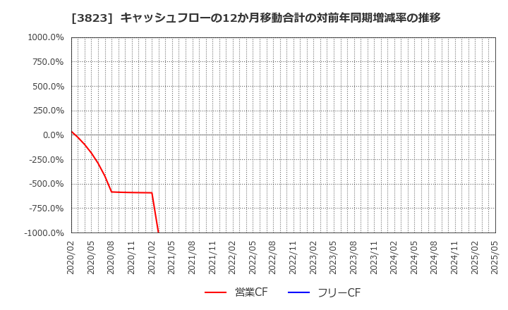 3823 ＴＨＥ　ＷＨＹ　ＨＯＷ　ＤＯ　ＣＯＭＰＡＮＹ(株): キャッシュフローの12か月移動合計の対前年同期増減率の推移