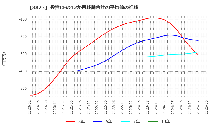 3823 ＴＨＥ　ＷＨＹ　ＨＯＷ　ＤＯ　ＣＯＭＰＡＮＹ(株): 投資CFの12か月移動合計の平均値の推移