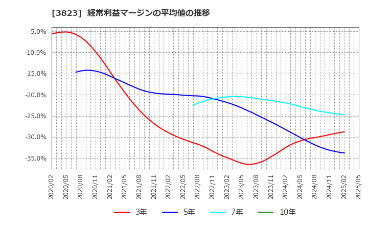 3823 ＴＨＥ　ＷＨＹ　ＨＯＷ　ＤＯ　ＣＯＭＰＡＮＹ(株): 経常利益マージンの平均値の推移
