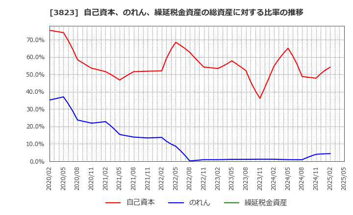 3823 ＴＨＥ　ＷＨＹ　ＨＯＷ　ＤＯ　ＣＯＭＰＡＮＹ(株): 自己資本、のれん、繰延税金資産の総資産に対する比率の推移