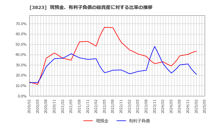 3823 ＴＨＥ　ＷＨＹ　ＨＯＷ　ＤＯ　ＣＯＭＰＡＮＹ(株): 現預金、有利子負債の総資産に対する比率の推移