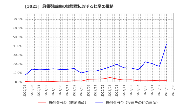3823 ＴＨＥ　ＷＨＹ　ＨＯＷ　ＤＯ　ＣＯＭＰＡＮＹ(株): 貸倒引当金の総資産に対する比率の推移
