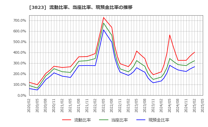 3823 ＴＨＥ　ＷＨＹ　ＨＯＷ　ＤＯ　ＣＯＭＰＡＮＹ(株): 流動比率、当座比率、現預金比率の推移