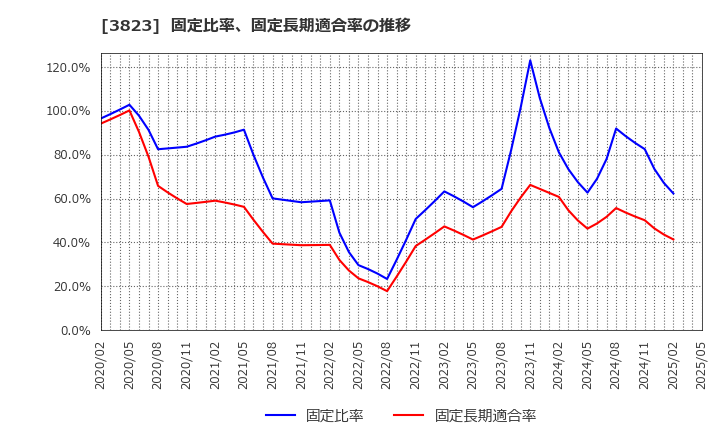 3823 ＴＨＥ　ＷＨＹ　ＨＯＷ　ＤＯ　ＣＯＭＰＡＮＹ(株): 固定比率、固定長期適合率の推移