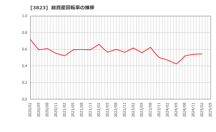 3823 ＴＨＥ　ＷＨＹ　ＨＯＷ　ＤＯ　ＣＯＭＰＡＮＹ(株): 総資産回転率の推移