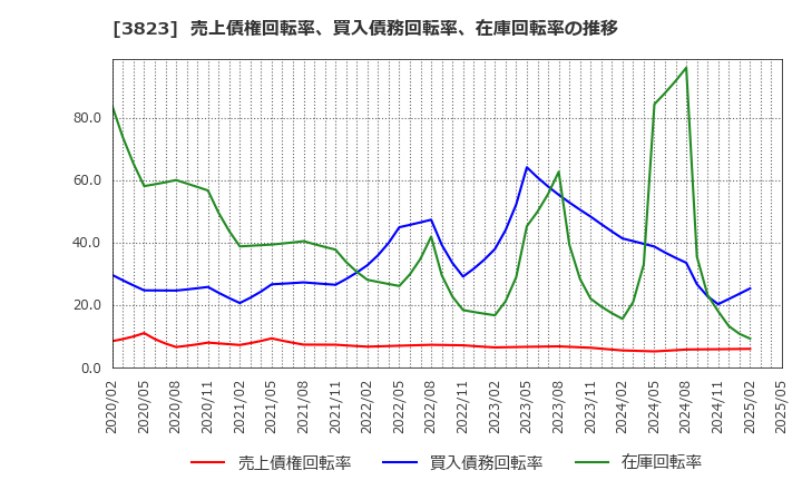 3823 ＴＨＥ　ＷＨＹ　ＨＯＷ　ＤＯ　ＣＯＭＰＡＮＹ(株): 売上債権回転率、買入債務回転率、在庫回転率の推移