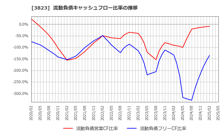 3823 ＴＨＥ　ＷＨＹ　ＨＯＷ　ＤＯ　ＣＯＭＰＡＮＹ(株): 流動負債キャッシュフロー比率の推移